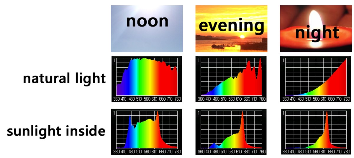 comparing natural light spectrum and sunlight inside