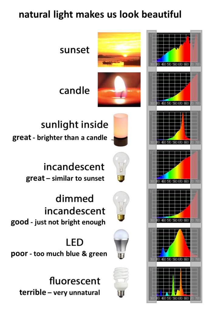 https://www.sunlightinside.com/wp-content/uploads/2018/10/beauty_light_infographic_labeled_FIGURE-704x1024.jpg