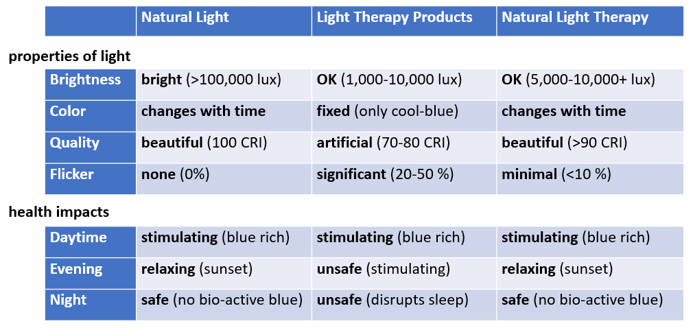 The Benefits of Natural Light Therapy - Sunlight Inside